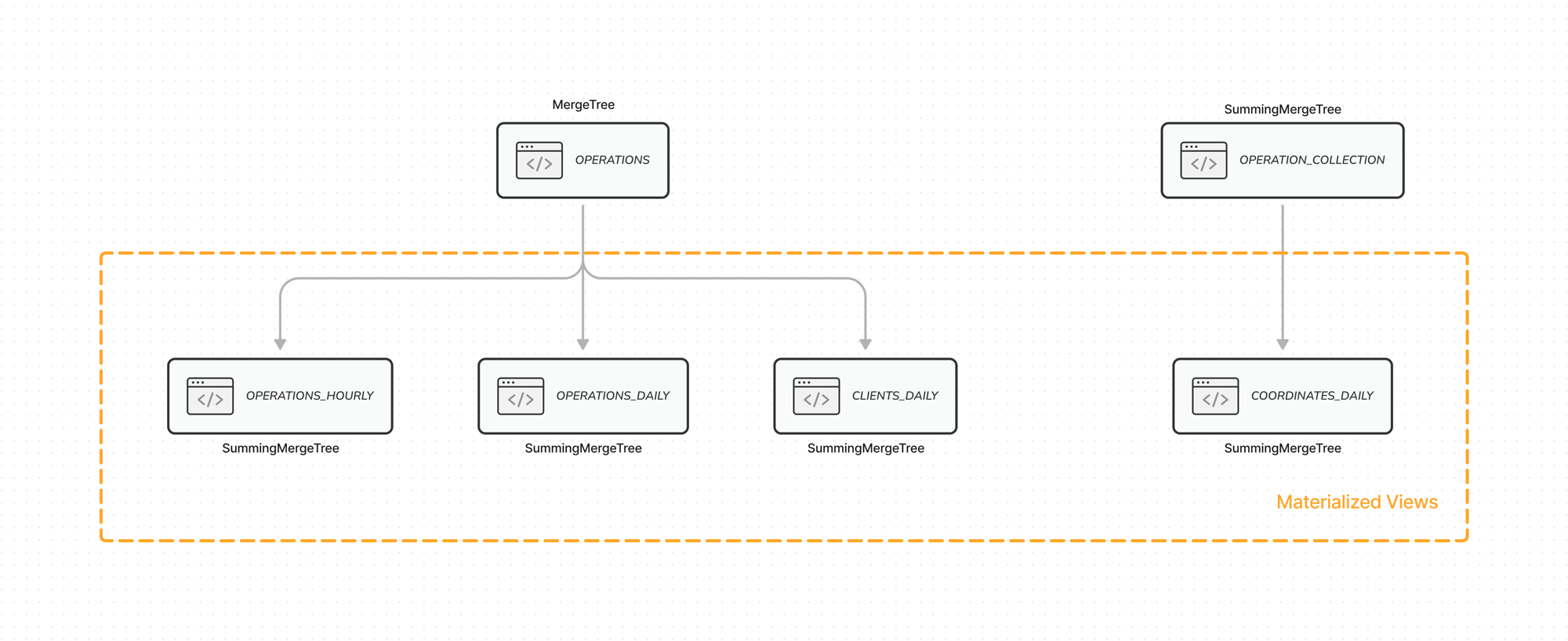 An overview of our ClickHouse tables